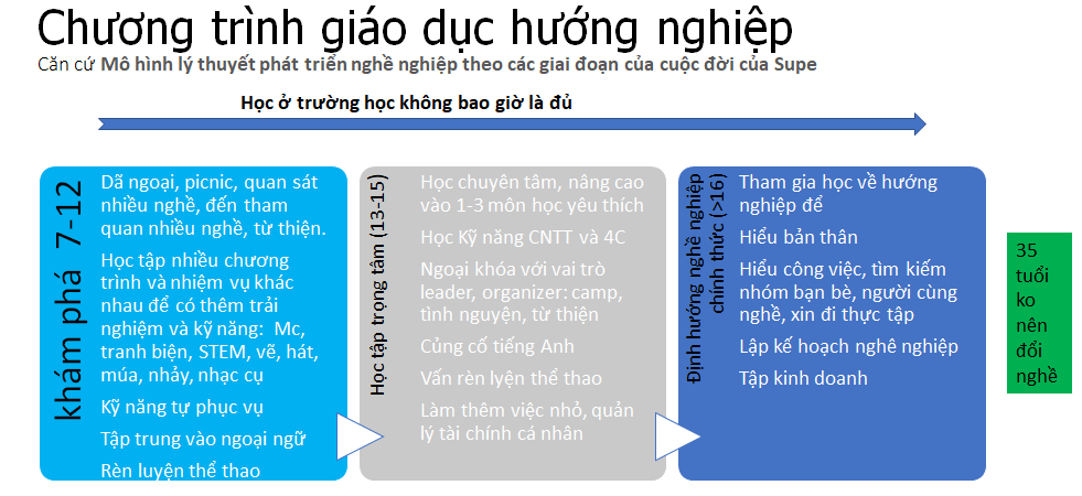 Giáo dục hướng nghiệp cho con theo từng độ tuổi